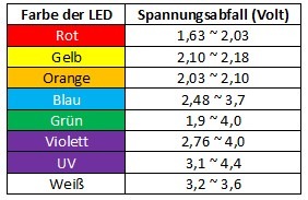 LED-Farben und Spannungen