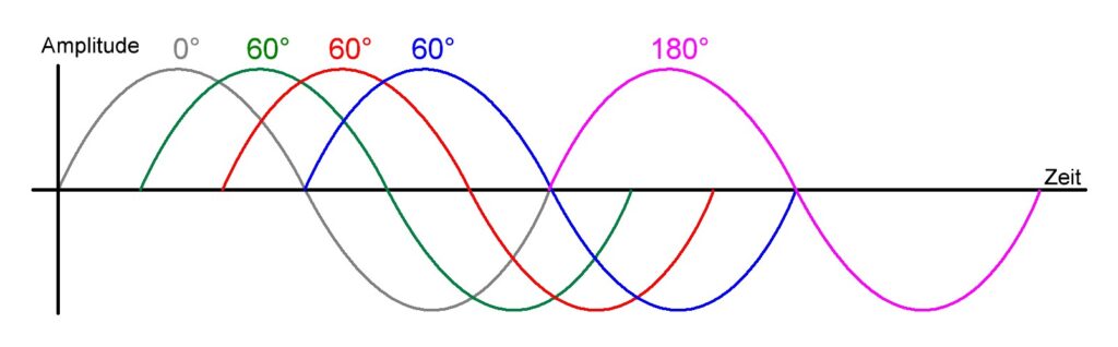 Phasenverschiebung einer Sinuswelle beim Phasenschieber-Oszillator