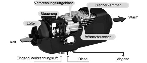 Funktionsschema der Dieselheizung